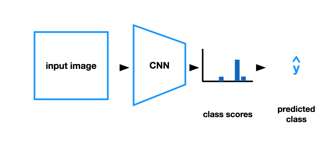 A classification CNN structure.